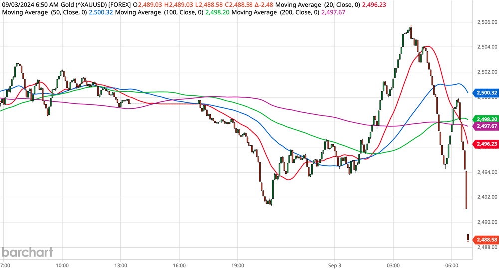 Gold Chart